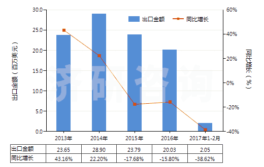 2013-2017年2月中國六亞基甲烷二異氰酸酯(HS29291040)出口總額及增速統(tǒng)計 2013-2017年2月中國六亞基甲烷二異氰酸酯(HS29291040)出口總額及增速統(tǒng)計